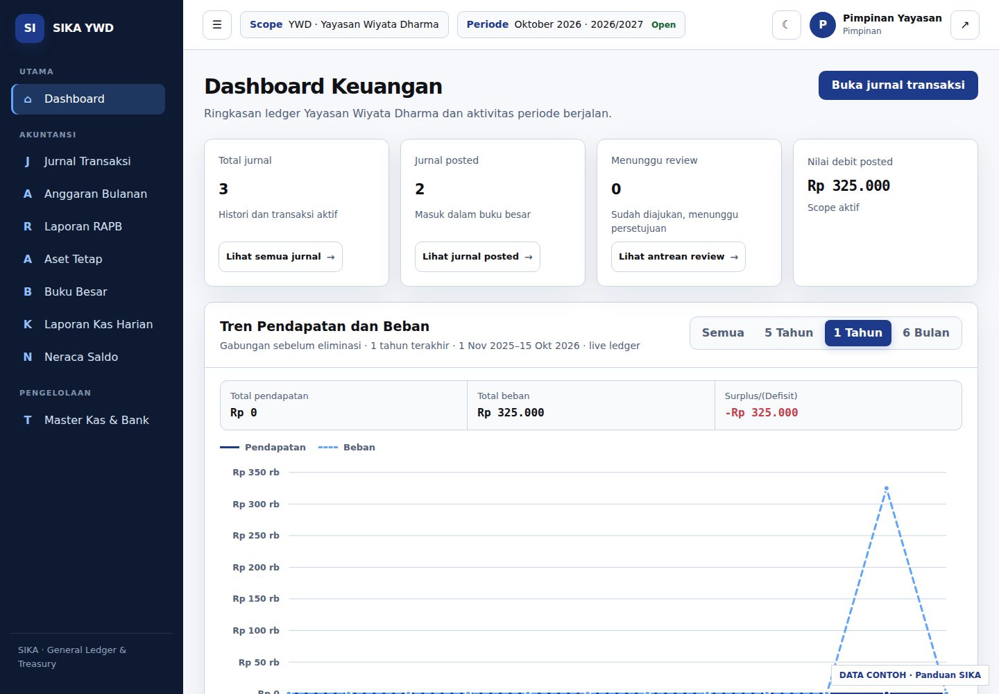 Dashboard Pimpinan dengan scope global dan menu pemantauan.